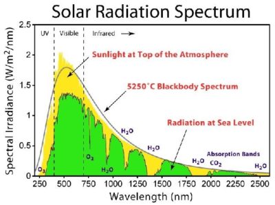 Solar radiation spectrum