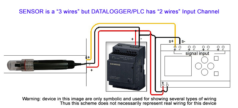 3-cable sensor, 2-cable datalogger/PLC input channel