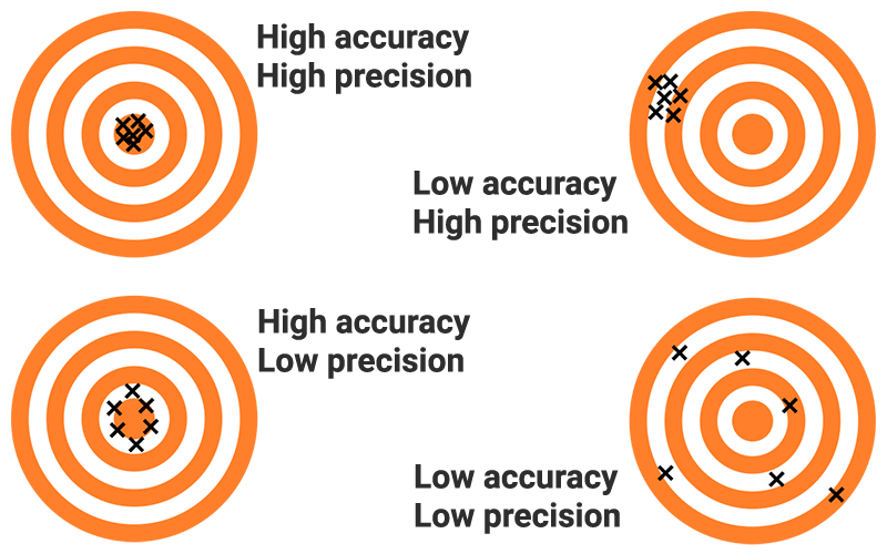 difference-accuracy-and-precision-solarimeter.gif