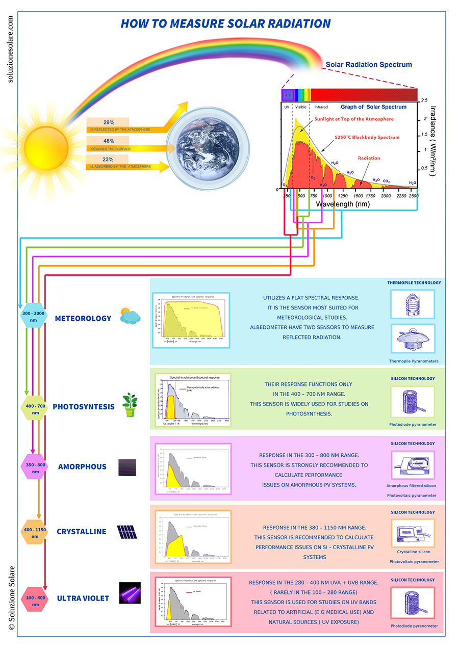 How to choose the right solar sensor for your requirements (infographic)