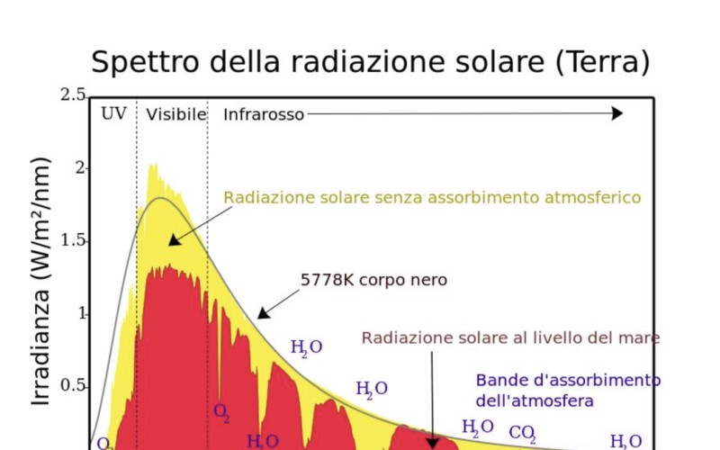 SOLAR RADIATION MEASUREMENT DEVICES
